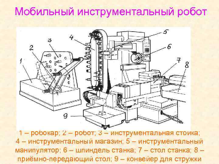 Мобильный инструментальный робот 1 – робокар; 2 – робот; 3 – инструментальная стойка; 4