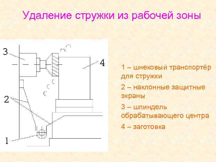 Удаление стружки из рабочей зоны 1 – шнековый транспортёр для стружки 2 – наклонные