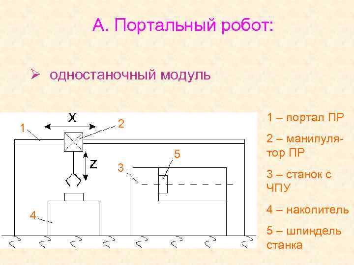 А. Портальный робот: Ø одностаночный модуль 1 – портал ПР 2 1 5 3