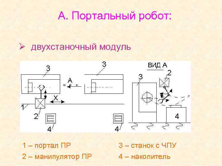 А. Портальный робот: Ø двухстаночный модуль 1 – портал ПР 2 – манипулятор ПР