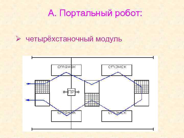 А. Портальный робот: Ø четырёхстаночный модуль 