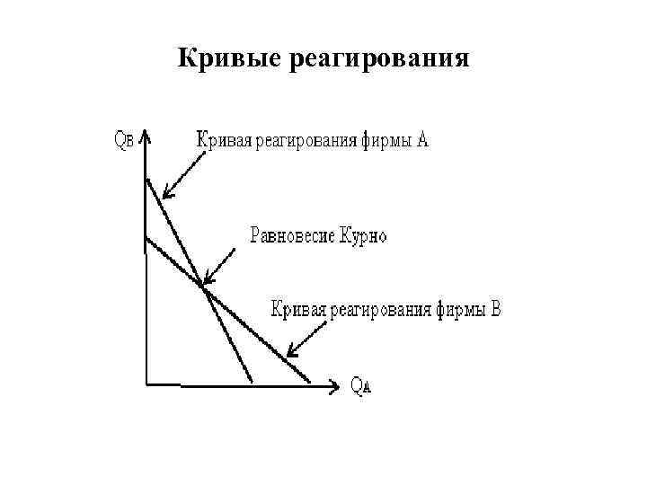 Кривые реагирования 