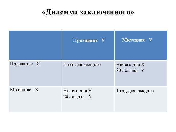  «Дилемма заключенного» Признание У Молчание У Признание Х 5 лет для каждого Ничего