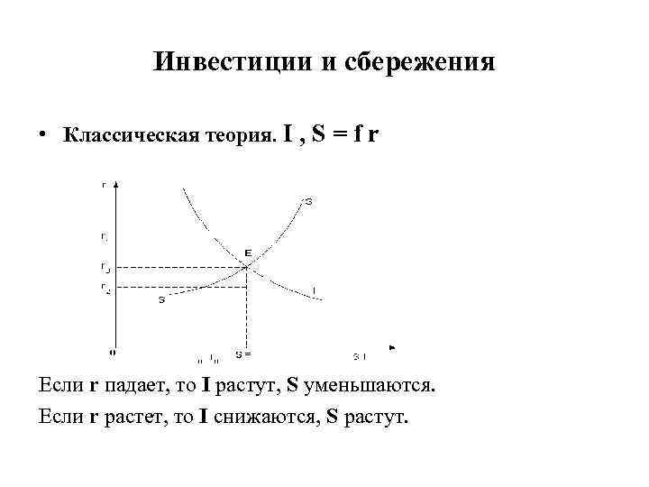  Инвестиции и сбережения • Классическая теория. I , S = f r Если