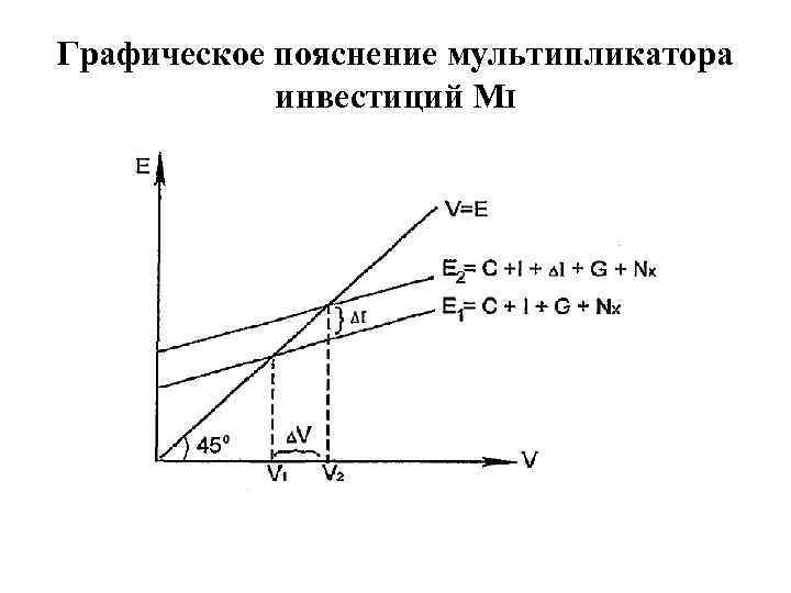 Графическое пояснение мультипликатора инвестиций MI 