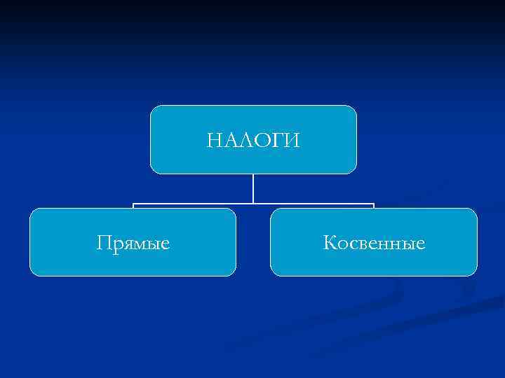 НАЛОГИ Прямые Косвенные 