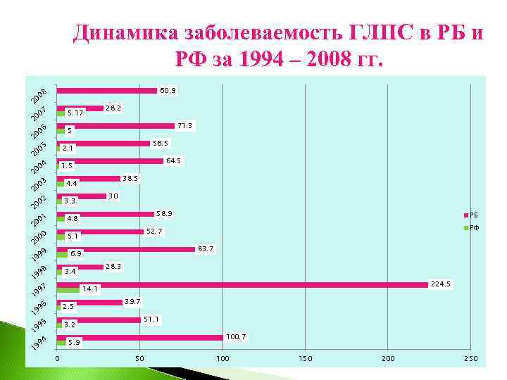 Динамика заболеваемость ГЛПС в РБ и РФ за 1994 – 2008 гг. 60. 9