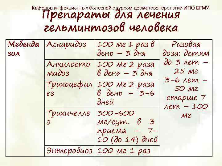 Препараты для лечения гельминтозов человека Кафедра инфекционных болезней с курсом дерматовенерологии ИПО БГМУ Мебенда