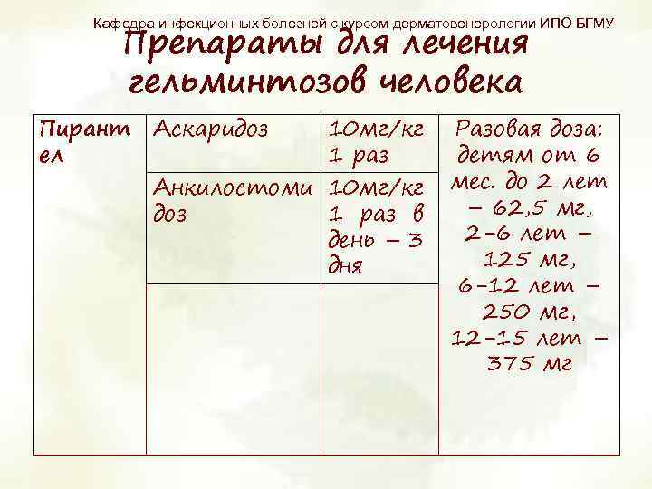 Препараты для лечения гельминтозов человека Кафедра инфекционных болезней с курсом дерматовенерологии ИПО БГМУ Пирант