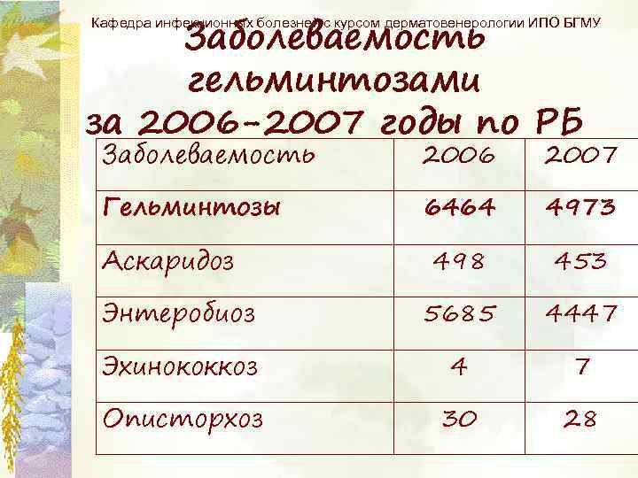 Заболеваемость гельминтозами за 2006 -2007 годы по РБ Кафедра инфекционных болезней с курсом дерматовенерологии