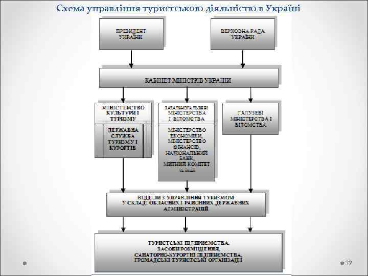 Схема управління туристською діяльністю в Україні 32 