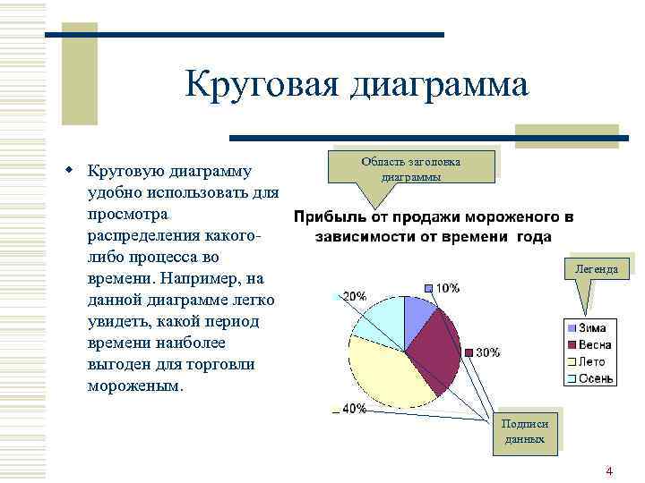 Круговая диаграмма w Круговую диаграмму удобно использовать для просмотра распределения какоголибо процесса во времени.