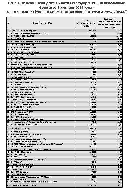Основные показатели деятельности негосударственных пенсионных фондов за 6 месяцев 2015 года* ТОП по доходности