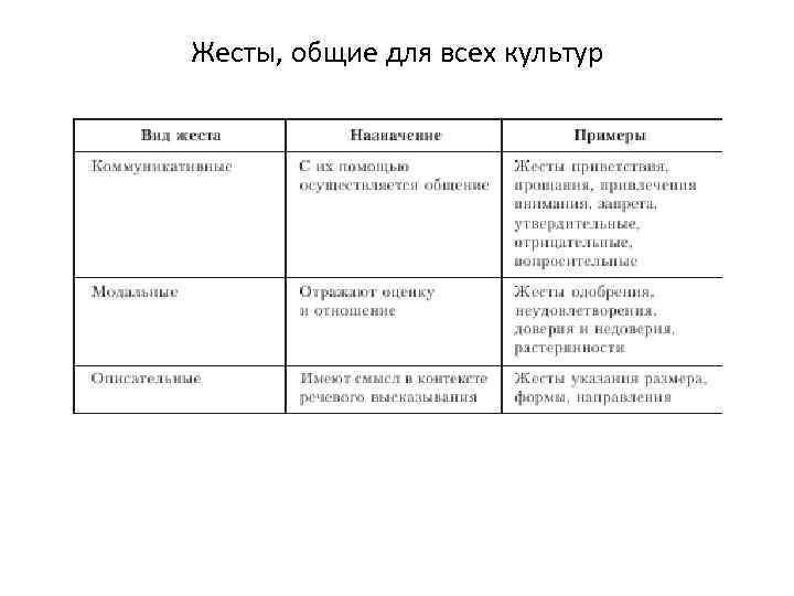 Жесты, общие для всех культур 