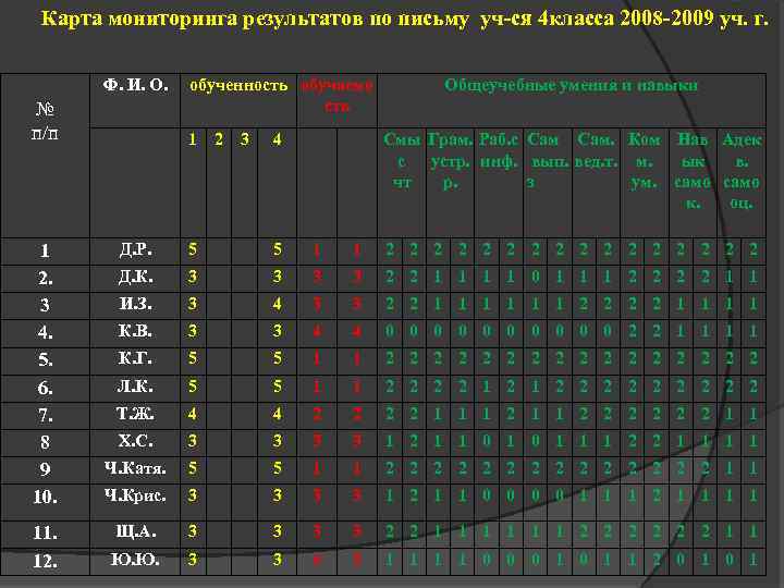  Карта мониторинга результатов по письму уч-ся 4 класса 2008 -2009 уч. г. Ф.