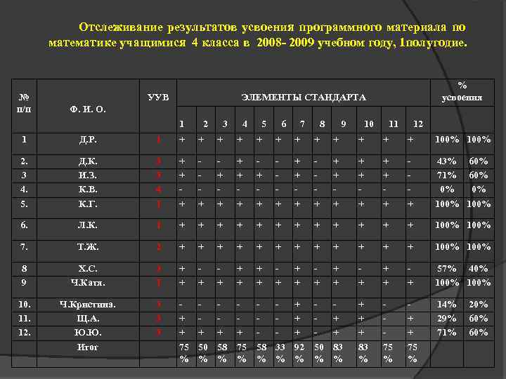  Отслеживание результатов усвоения программного материала по математике учащимися 4 класса в 2008 -