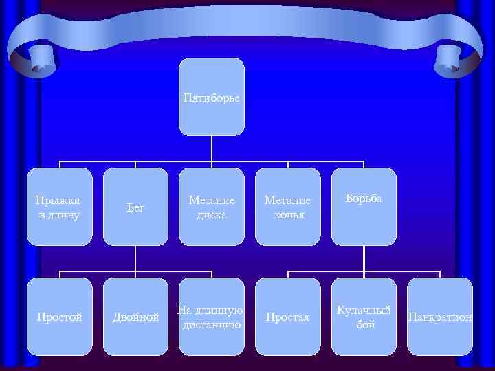 Пятиборье Прыжки в длину Бег Метание диска Метание копья Простой Двойной На длинную дистанцию