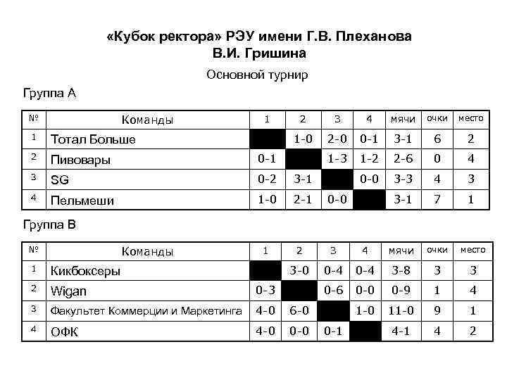  «Кубок ректора» РЭУ имени Г. В. Плеханова В. И. Гришина Основной турнир Группа