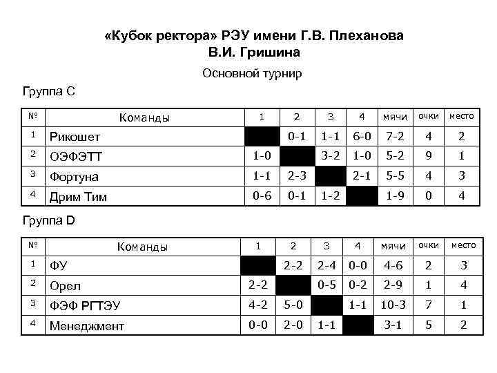  «Кубок ректора» РЭУ имени Г. В. Плеханова В. И. Гришина Основной турнир Группа