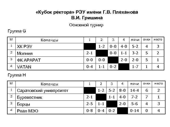  «Кубок ректора» РЭУ имени Г. В. Плеханова В. И. Гришина Основной турнир Группа