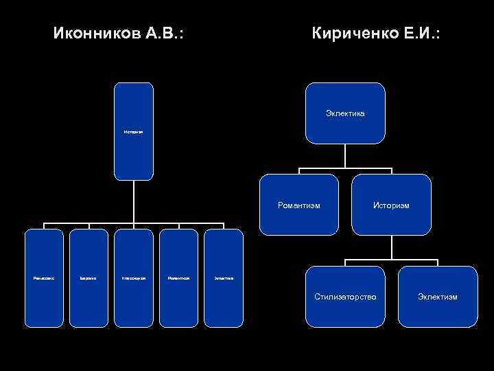 Иконников А. В. : Кириченко Е. И. : Эклектика Историзм Романтизм Ренессанс Барокко Классицизм