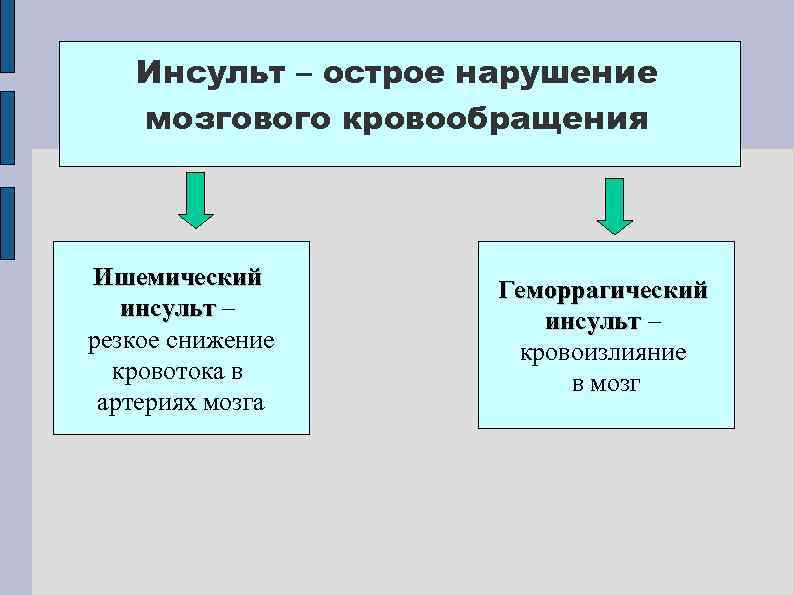 Инсульт – острое нарушение мозгового кровообращения Ишемический инсульт – резкое снижение кровотока в артериях
