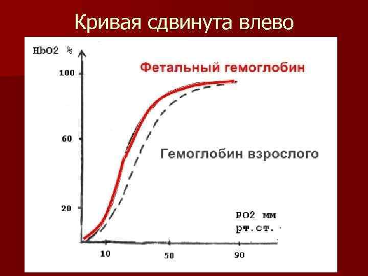 Кривая сдвинута влево 