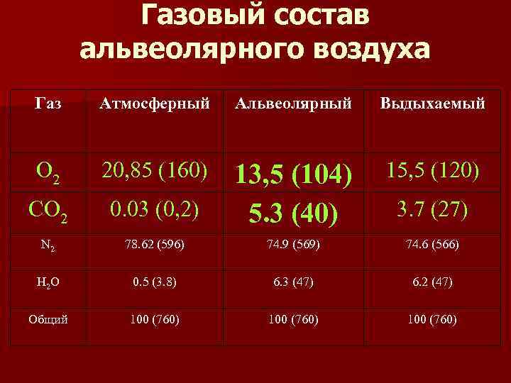 Газовый состав альвеолярного воздуха Газ Атмосферный Альвеолярный Выдыхаемый О 2 20, 85 (160) 15,