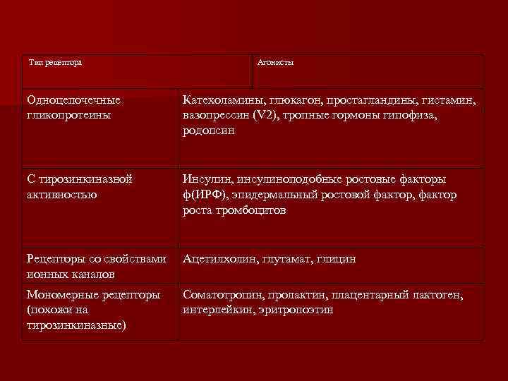 Тип рецептора Агонисты Одноцепочечные гликопротеины Катехоламины, глюкагон, простагландины, гистамин, вазопрессин (V 2), тропные гормоны