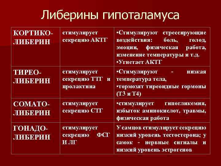 Либерины гипоталамуса • Стимулируют стрессирующие воздействия: боль, голод, эмоции, физическая работа, изменение температуры и