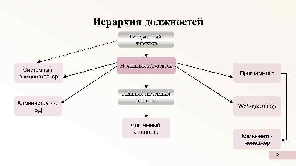 Администратор проектов it проектов