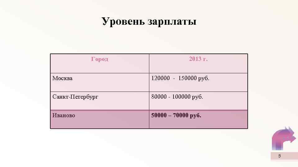 Уровень зарплаты Город 2013 г. Москва 120000 - 150000 руб. Санкт-Петербург 80000 - 100000