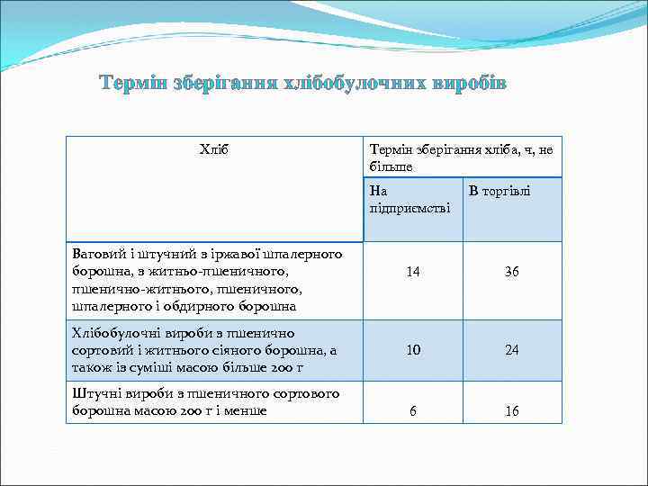 Термін зберігання хлібобулочних виробів Хліб Термін зберігання хліба, ч, не більше На підприємстві Ваговий