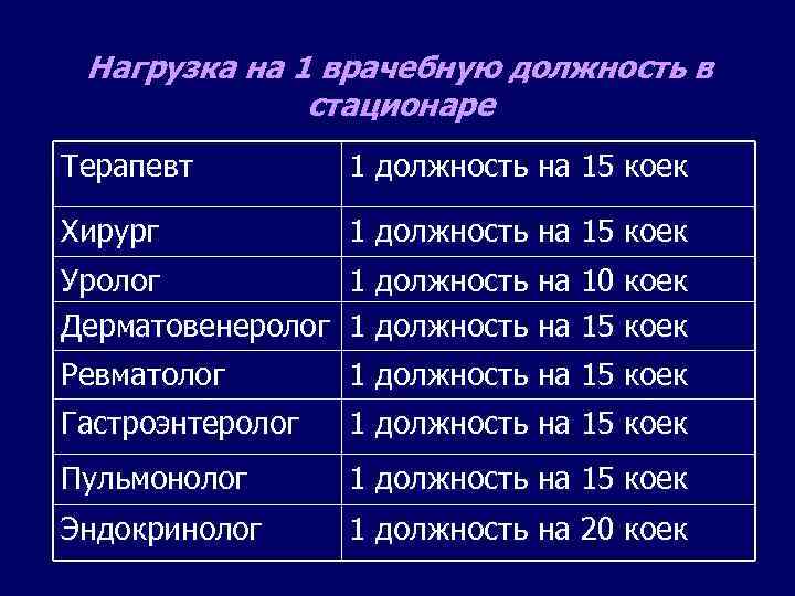 Нагрузка на 1 врачебную должность в стационаре Терапевт 1 должность на 15 коек Хирург