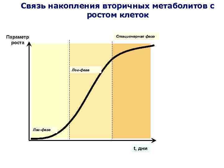 Диаграмма без накопления