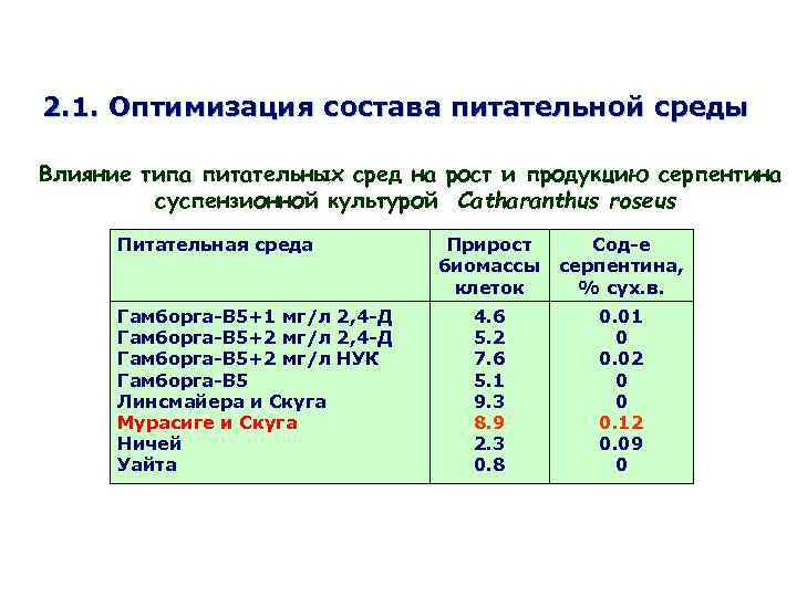 Оптимальный состав. Оптимизация питательной среды. Питательная среда Гамборга. 