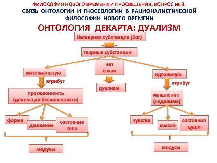 Дуалистическая онтология декарта презентация