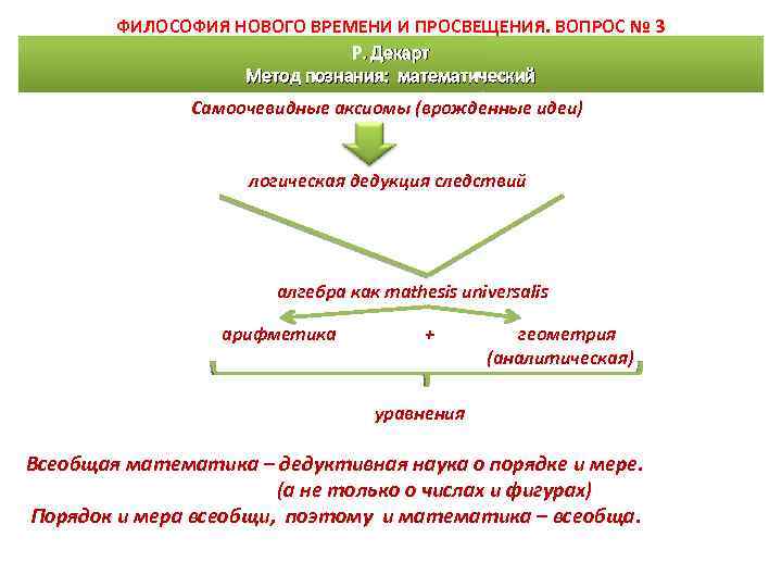 ФИЛОСОФИЯ НОВОГО ВРЕМЕНИ И ПРОСВЕЩЕНИЯ. ВОПРОС № 3 Р. Декарт Метод познания: математический Самоочевидные
