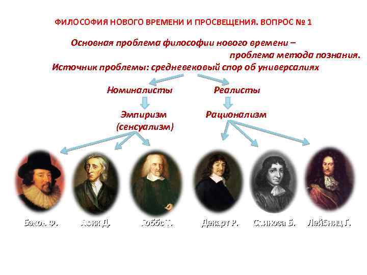 Проблема философов. Философия нового времени 17-19 века. Философия нового времени Бэкон Декарт Локк. Проблема философии нового времени 17 века. Философия нового времени 17-18 века.