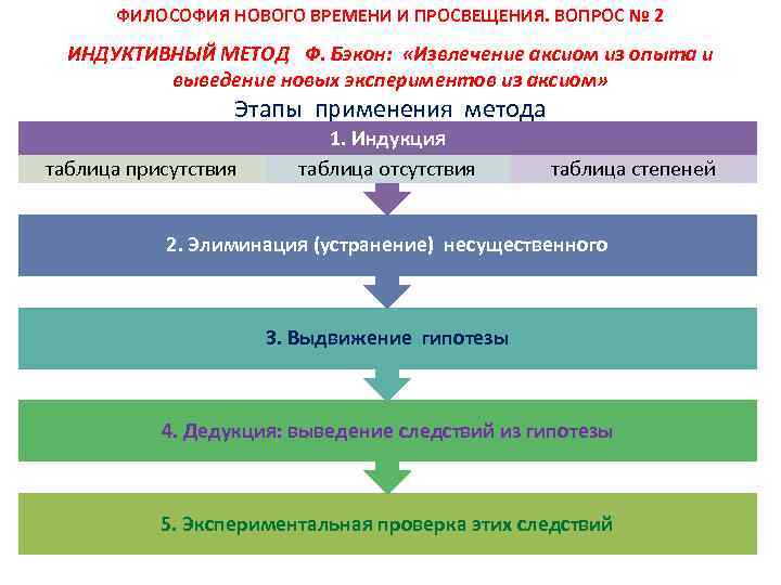 ФИЛОСОФИЯ НОВОГО ВРЕМЕНИ И ПРОСВЕЩЕНИЯ. ВОПРОС № 2 ИНДУКТИВНЫЙ МЕТОД Ф. Бэкон: «Извлечение аксиом