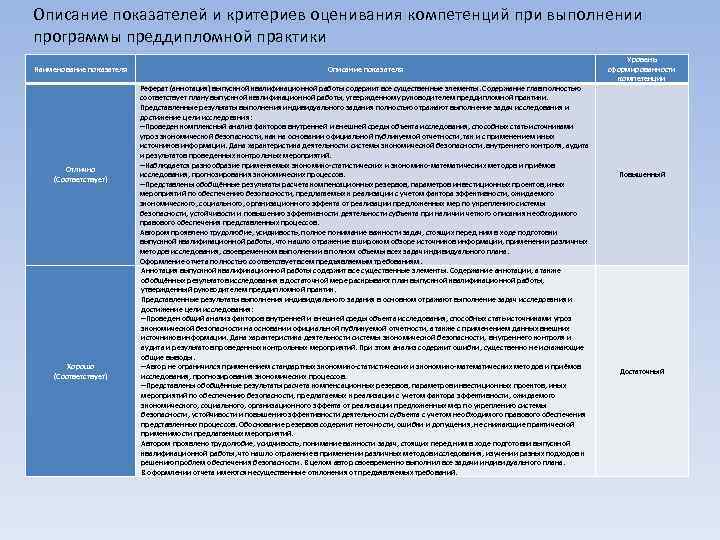 Описание показателей и критериев оценивания компетенций при выполнении программы преддипломной практики Наименование показателя Отлично