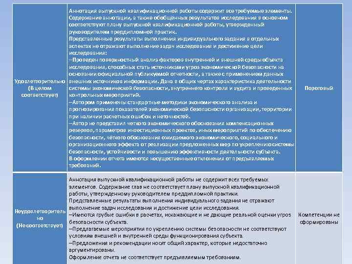 Аннотация выпускной квалификационной работы содержит все требуемые элементы. Содержание аннотации, а также обобщённых результатов
