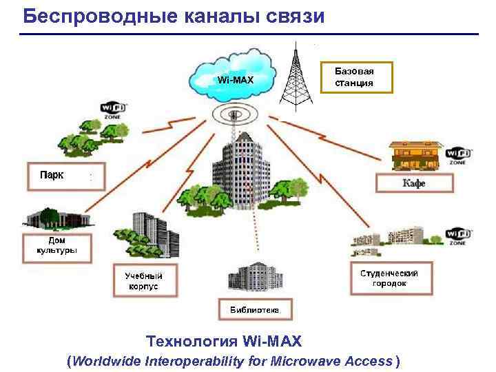 Беспроводные каналы связи Wi-MAX Базовая станция Технология Wi-MAX (Worldwide Interoperability for Microwave Access )