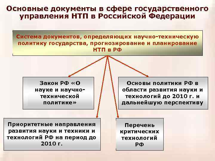 Основные документы в сфере государственного управления НТП в Российской Федерации Система документов, определяющих научно-техническую