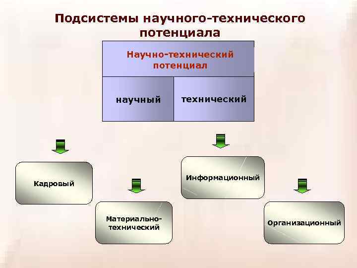 Подсистемы научного-технического потенциала Научно-технический потенциал научный технический Информационный Кадровый Материальнотехнический Организационный 