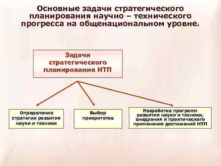 Основные задачи стратегического планирования научно – технического прогресса на общенациональном уровне. Задачи стратегического планирования