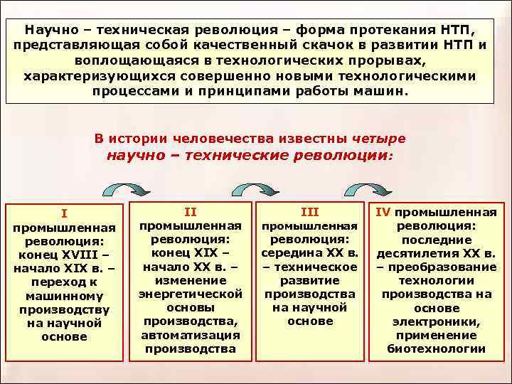 Научно – техническая революция – форма протекания НТП, представляющая собой качественный скачок в развитии