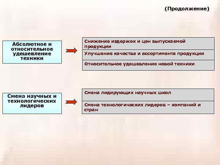 (Продолжение) Абсолютное и относительное удешевление техники Снижение издержек и цен выпускаемой продукции Улучшение качества