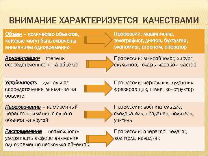 ВНИМАНИЕ ХАРАКТЕРИЗУЕТСЯ КАЧЕСТВАМИ которые могут быть охвачены вниманием одновременно Профессии: машинистка, телеграфист, диктор, бухгалтер,