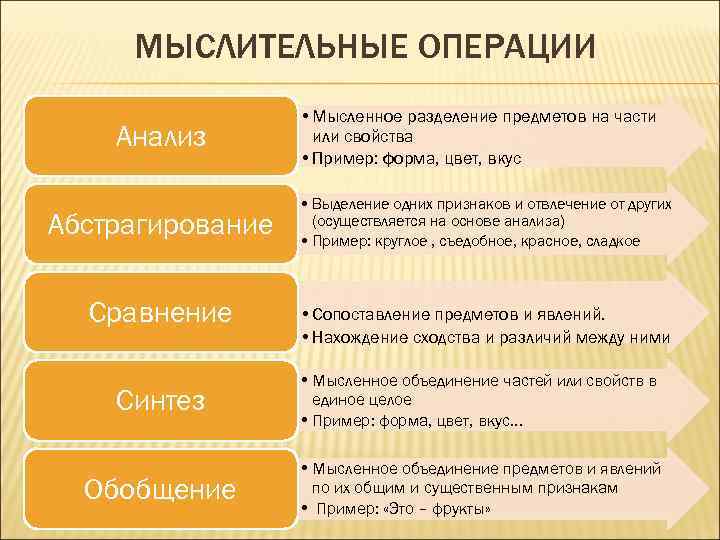 МЫСЛИТЕЛЬНЫЕ ОПЕРАЦИИ Анализ Абстрагирование Сравнение • Мысленное разделение предметов на части или свойства •